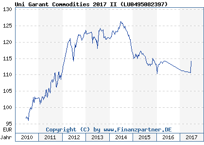 Chart: Uni Garant Commodities 2017 II ( LU0495082397)