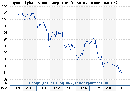 Chart: Lupus alpha LS Dur Corp Inv (A0RDTA DE000A0RDTA6)