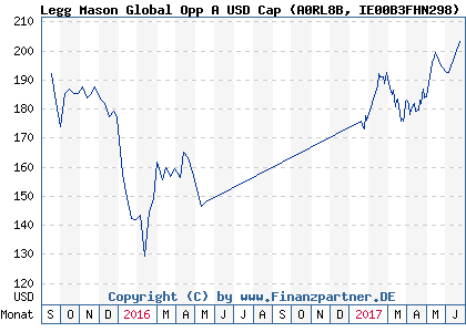 Chart: Legg Mason Global Opp A USD Cap (A0RL8B IE00B3FHN298)