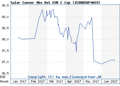 Chart: Salar Conver Abs Ret EUR C Cap ( IE00B56P4M33)