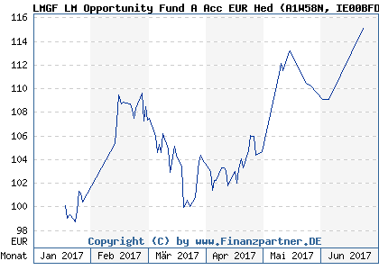 Chart: LMGF LM Opportunity Fund A Acc EUR Hed (A1W58N IE00BFD3QK20)