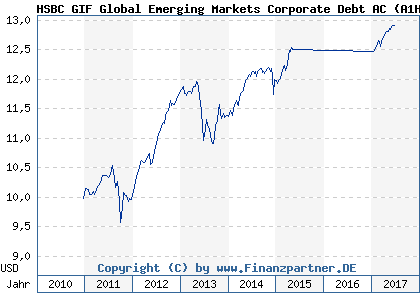 Chart: HSBC GIF Global Emerging Markets Corporate Debt AC (A1H492 LU0404503350)