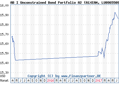 Chart: AB I Unconstrained Bond Portfolio A2 (A1XEAM LU0965509879)