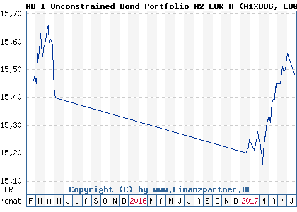 Chart: AB I Unconstrained Bond Portfolio A2 EUR H (A1XD86 LU0965510455)
