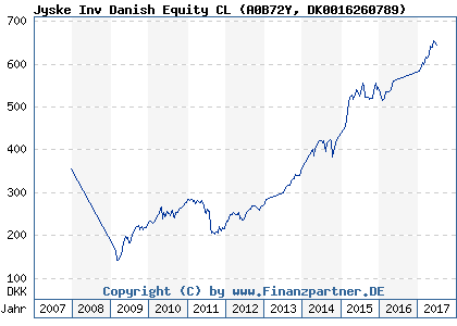 Chart: Jyske Inv Danish Equity CL (A0B72Y DK0016260789)