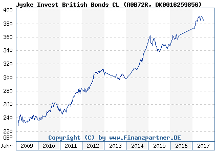 Chart: Jyske Invest British Bonds CL (A0B72R DK0016259856)