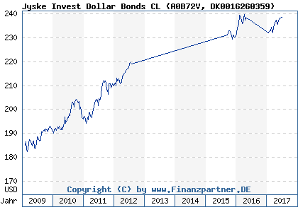 Chart: Jyske Invest Dollar Bonds CL (A0B72V DK0016260359)
