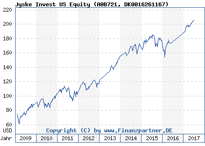 Chart: Jyske Invest US Equity (A0B721 DK0016261167)