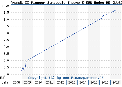 Chart: Amundi II Pioneer Strategic Income E EUR Hedge ND ( LU0233974806)