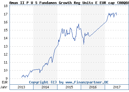 Chart: Amun II P U S Fundamen Growth Reg Units E EUR cap (A0Q607 LU0347184581)