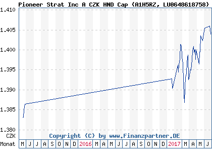Chart: Pioneer Strat Inc A CZK HND Cap (A1H5RZ LU0648618758)