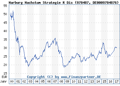 Chart: Warburg Wachstum Strategie R Dis (978487 DE0009784876)