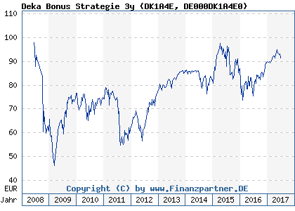 Chart: Deka Bonus Strategie 3y (DK1A4E DE000DK1A4E0)