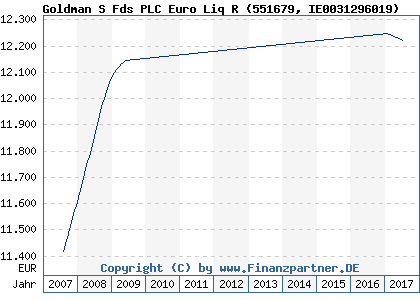 Chart: Goldman S Fds PLC Euro Liq R (551679 IE0031296019)