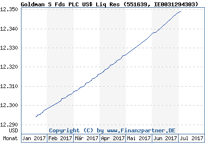 Chart: Goldman S Fds PLC US$ Liq Res (551639 IE0031294303)