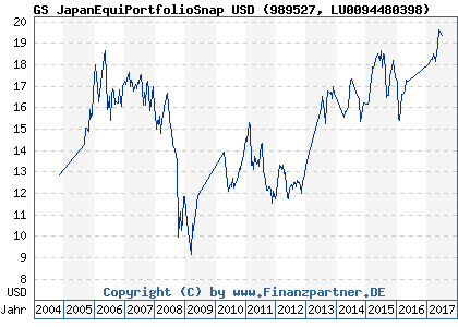 Chart: GS JapanEquiPortfolioSnap USD (989527 LU0094480398)