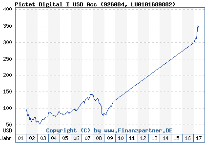 Chart: Pictet Digital I USD Acc (926084 LU0101689882)
