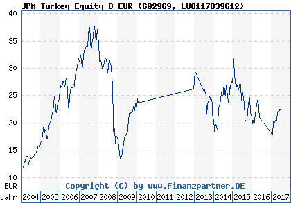 Chart: JPM Turkey Equity D EUR (602969 LU0117839612)