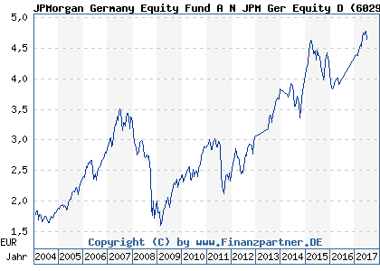 Chart: JPMorgan Germany Equity Fund A N JPM Ger Equity D (602996 LU0117860493)
