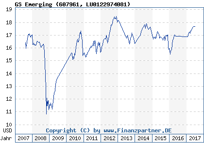 Chart: GS Emerging (607961 LU0122974081)