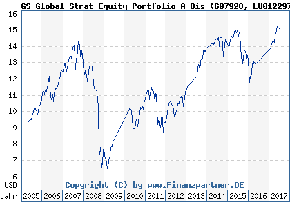 Chart: GS Global Strat Equity Portfolio A Dis (607928 LU0122974750)