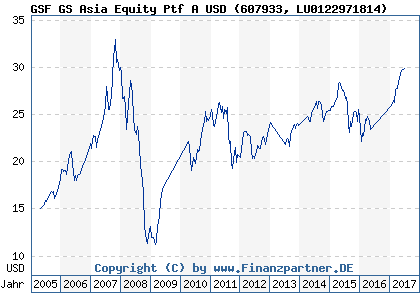 Chart: GSF GS Asia Equity Ptf A USD (607933 LU0122971814)