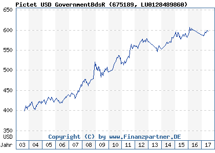 Chart: Pictet USD GovernmentBdsR (675189 LU0128489860)