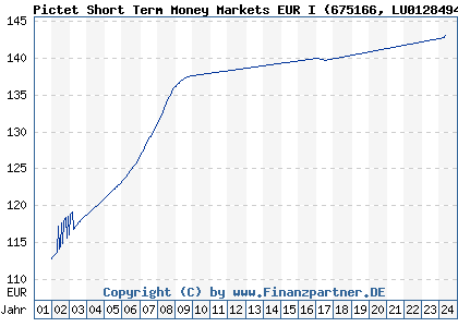 Chart: Pictet Sht Term Money Markets EURN amens Anteile I (675166 LU0128494944)