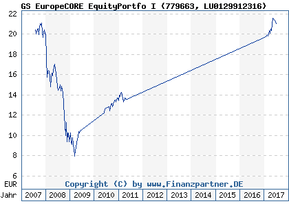 Chart: GS EuropeCORE®EquityPortfo I (779663 LU0129912316)
