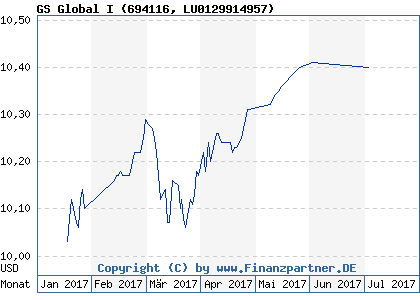 Chart: GS Global I (694116 LU0129914957)