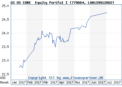 Chart: GS US CORE® Equity Portfol I (779664 LU0129912662)