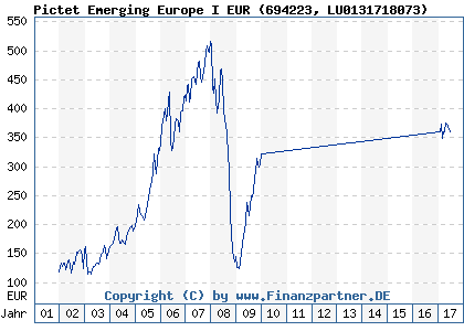 Chart: Pictet Emerging Europe I EUR (694223 LU0131718073)