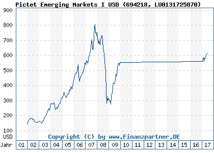 Chart: Pictet Emerging Markets I USD (694218 LU0131725870)