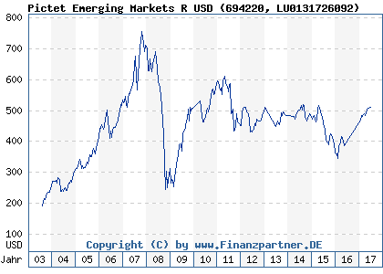 Chart: Pictet Emerging Markets R USD (694220 LU0131726092)