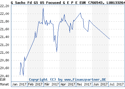 Chart: G Sachs Fd GS US Focused G E P E EUR (766543 LU0133264951)