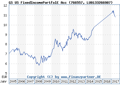 Chart: GS US FixedIncomePortfolE Acc (766557 LU0133266907)