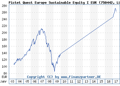 Chart: Pictet Quest Europe Sustainable Equity I EUR (750442 LU0144509550)