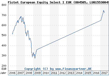 Chart: Pictet European Equity Select I EUR (804505 LU0155300493)