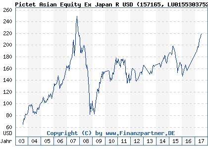 Chart: Pictet Asian Equity Ex Japan R USD (157165 LU0155303752)
