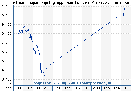 Chart: Pictet Japan Equity Opportunit IJPY (157172 LU0155301467)