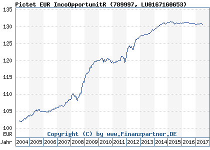 Chart: Pictet EUR IncoOpportunitR (789997 LU0167160653)