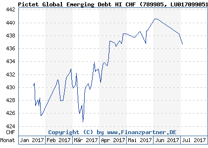 Chart: Pictet Global Emerging Debt HI CHF (789985 LU0170990518)