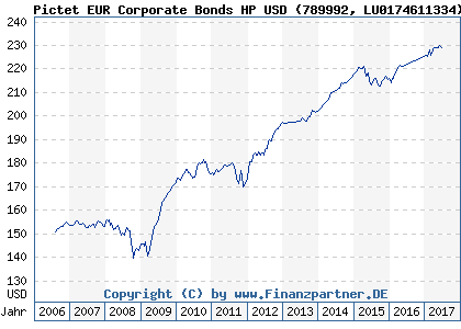 Chart: Pictet EUR Corporate Bonds HP USD (789992 LU0174611334)