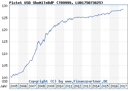 Chart: Pictet USD ShoMiTeBdP (789999 LU0175073625)
