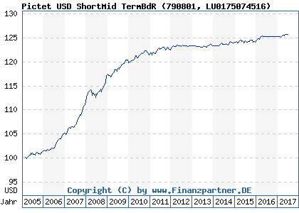 Chart: Pictet USD ShortMid TermBdR (790801 LU0175074516)