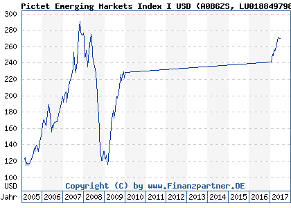 Chart: Pictet Emerging Markets Index I USD (A0B6ZS LU0188497985)