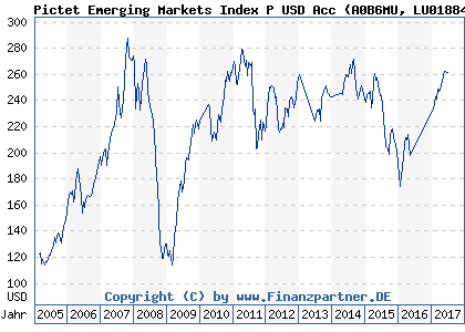 Chart: Pictet Emerging Markets Index P USD Acc (A0B6MU LU0188499254)