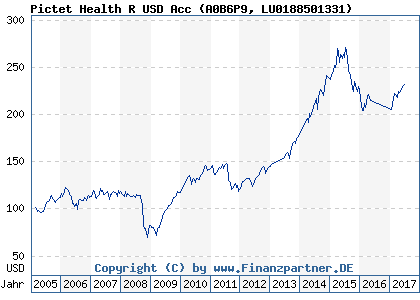 Chart: Pictet Health R USD Acc (A0B6P9 LU0188501331)