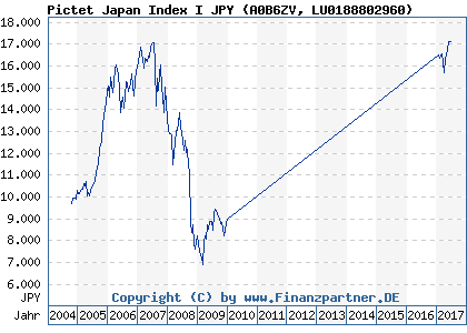 Chart: Pictet Japan Index I JPY (A0B6ZV LU0188802960)
