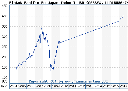 Chart: Pictet Pacific Ex Japan Index I USD (A0B6YX LU0188804743)